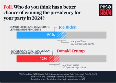 valg i usa 2024|President: general election : 2024 Polls .
